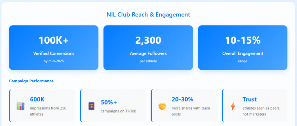 NIL Club app by YOKE social reach