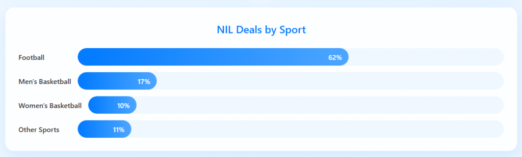 NIL deals by sport