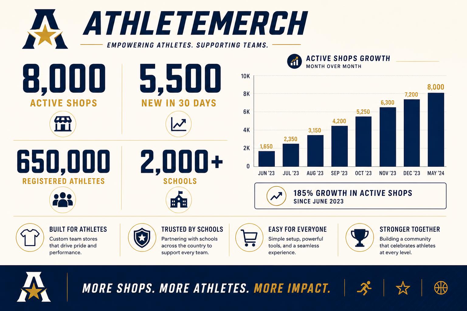 AthleteMerch.com growth statistics showing 8,000 active athlete stores