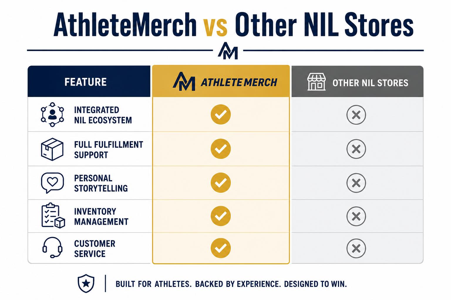 Comparison chart of AthleteMerch.com versus other NIL merchandise platforms