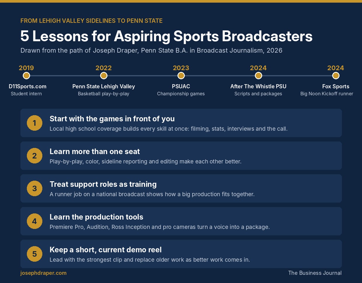 Infographic of five lessons for aspiring sports broadcasters, drawn from Joseph Draper’s path from D11Sports.com to Penn State and Fox Sports